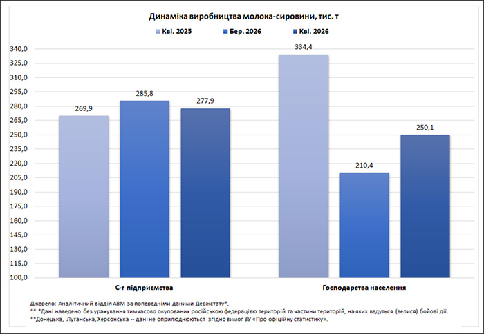 Динаміка виробництва молока-сировини