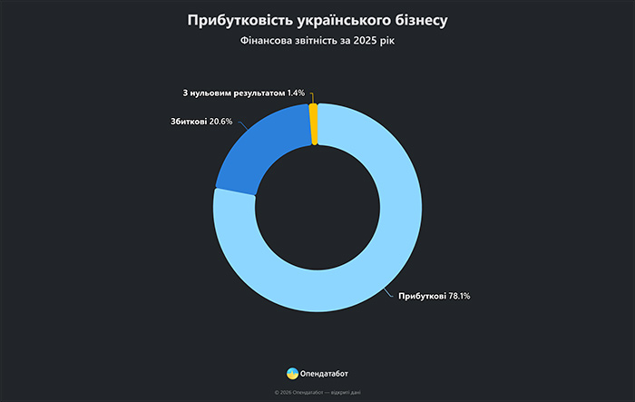 Прибутковість українського бізнесу