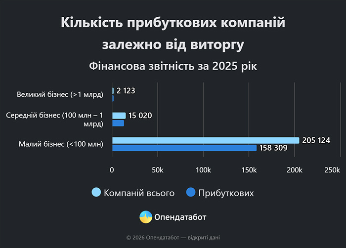 Кількість прибуткових компаній залежно від виторгу