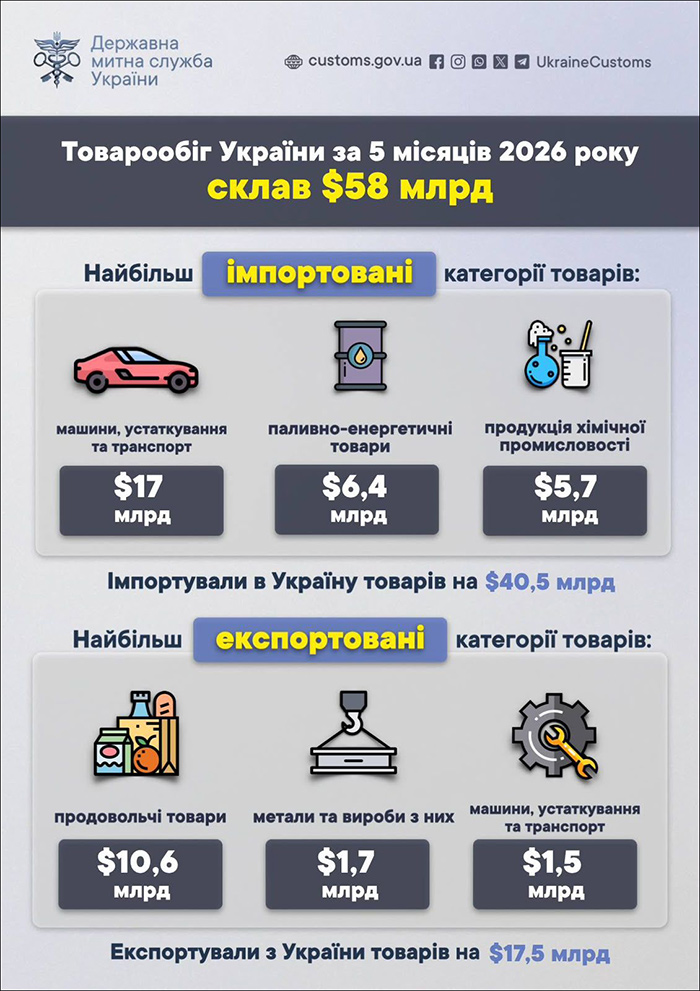 Товарообіг України за 5 місяців 2026 року