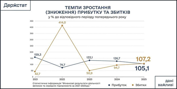 Темпи зростання (зниження) прибутку та збитків