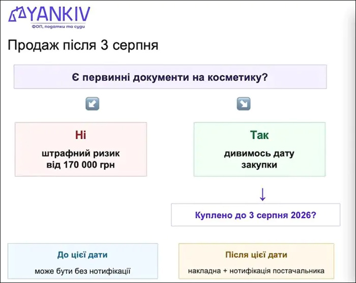 Продаж після 3 серпня