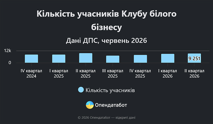 Кількість учасників Клубу білого бізнесу