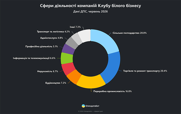 Сфери діяльності компаній Клубу білого бізнесу