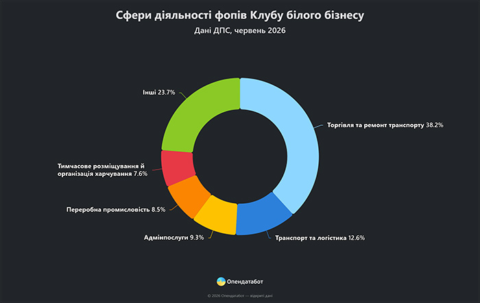 Сфери діяльності ФОПів Клубу білого бізнесу