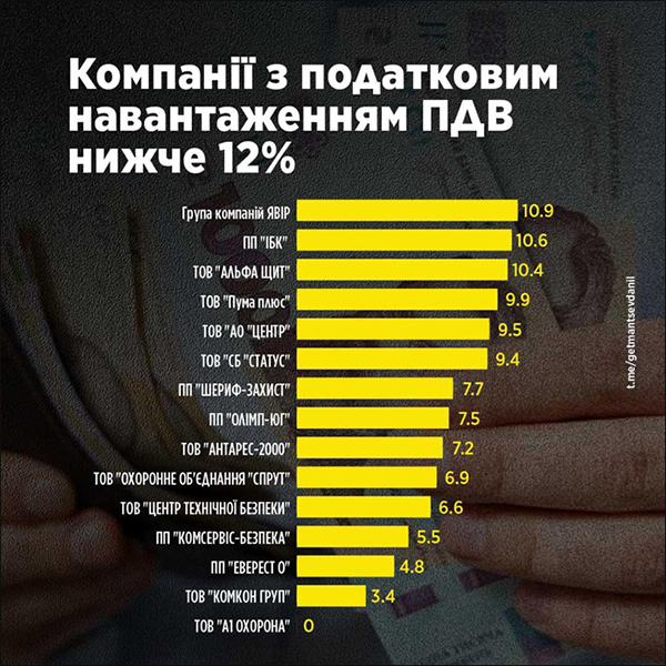 Компанії з податковим навантаженням ПДВ нижче 12%