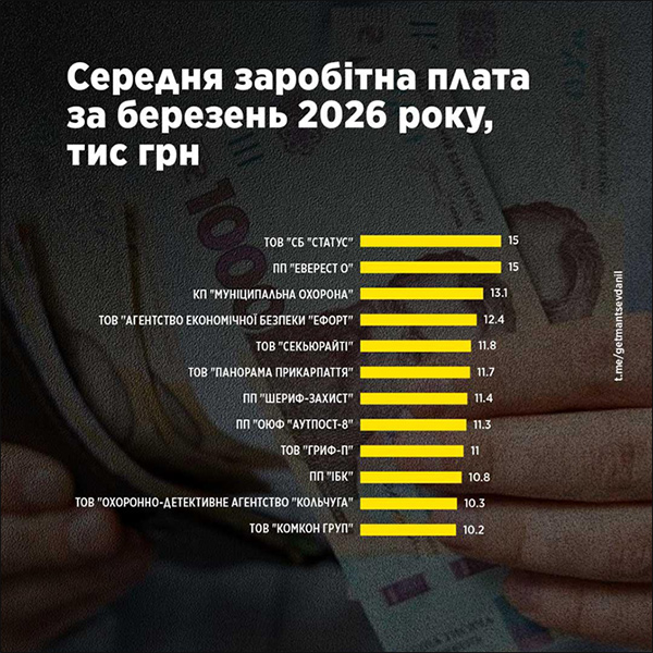 Середня заробітна плата за березень 2026 року, тис грн
