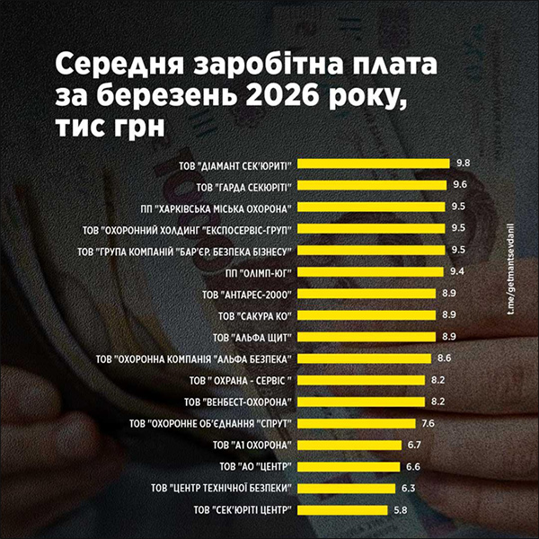 Середня заробітна плата за березень 2026 року, тис грн