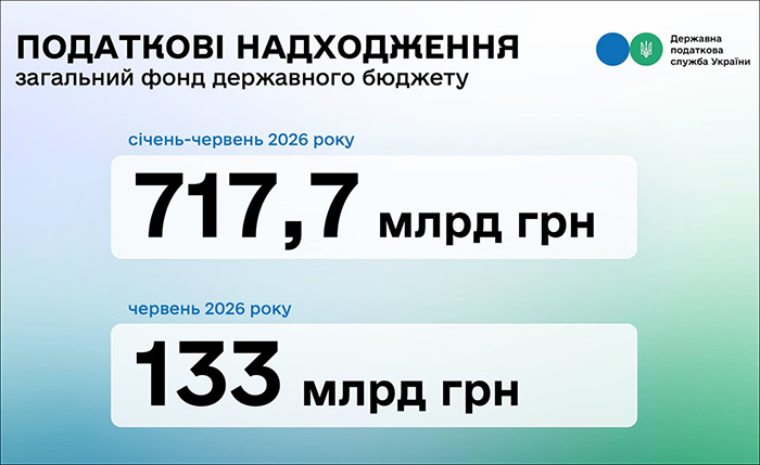 Податкові надходження