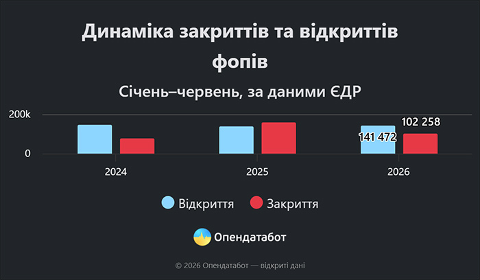 Динаміка закриттів та відкриттів ФОПів