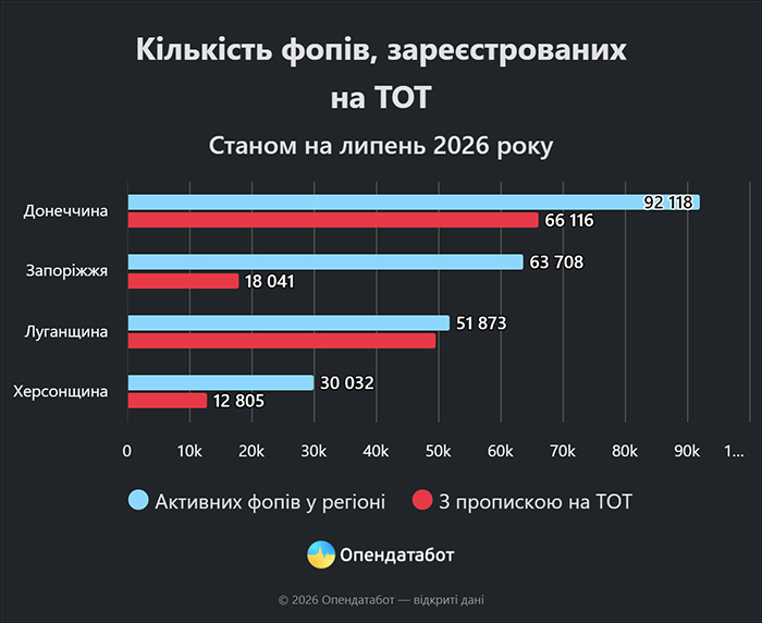 Кількість ФОПів, зареєстрованих на ТОТ