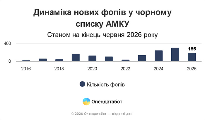 Динаміка нових ФОПів у чорному списку АМКУ