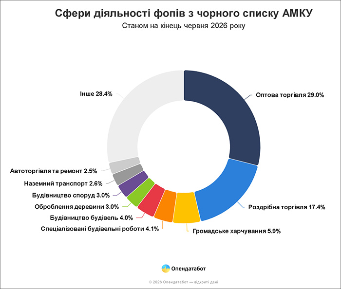 Сфери діяльності ФОПів з чорного списку АМКУ