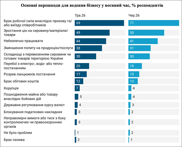 Основні перешкоди для ведення бізнесу у воєнний час