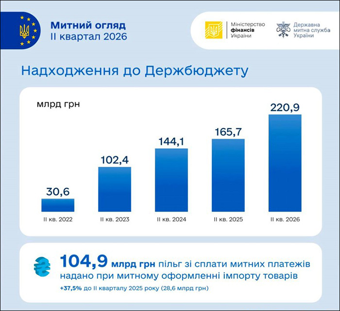 Надходження до Держбюджету