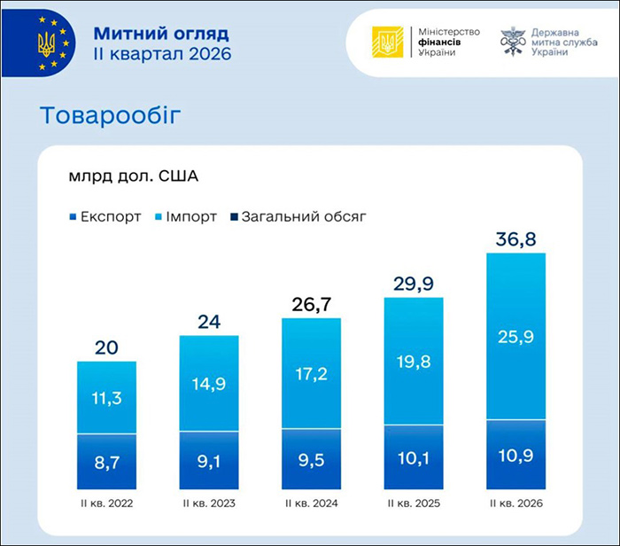 Товарообіг
