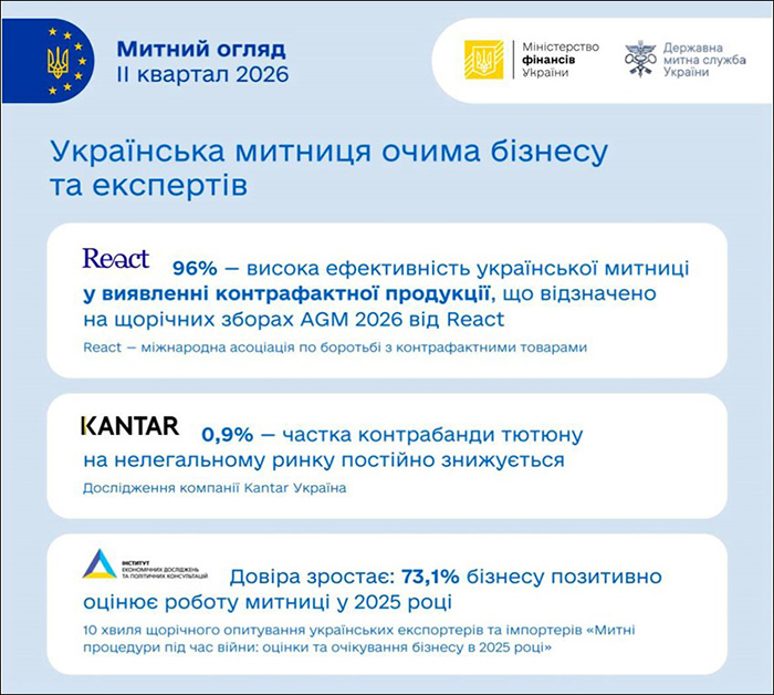 Українська митниця очима бізнесу та експертів