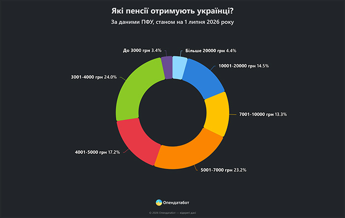 Які пенсії отримують українці?