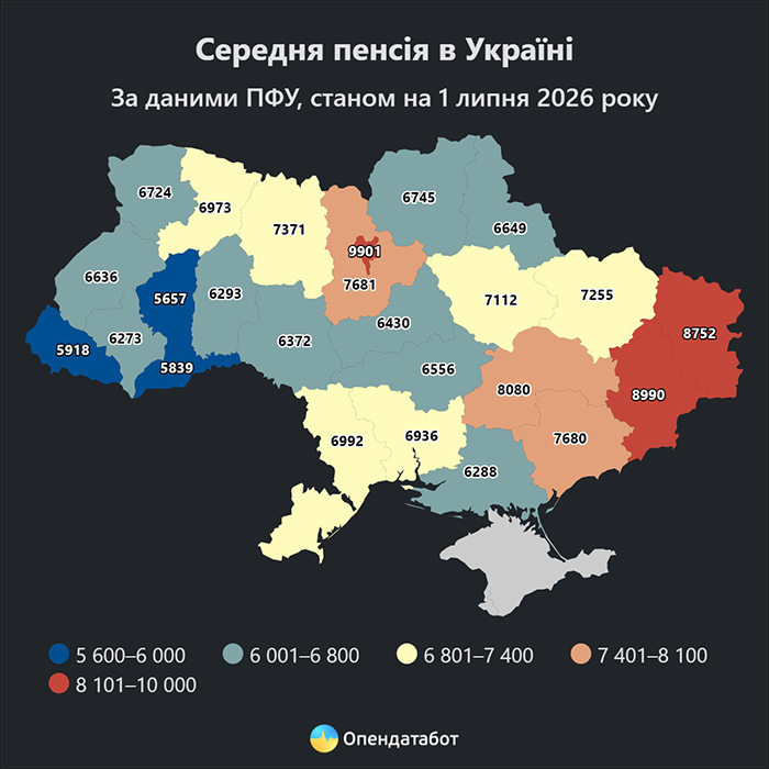 Середня пенсія в Україні за даними ПФУ, станом на 1 липня 2026 року