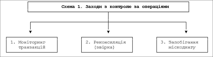 Схема 1. Заходи з контролю за операціями