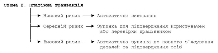 Схема 2. Платіжна транзакція