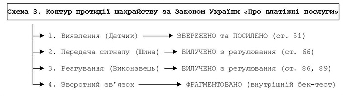 Схема 3. Контур протидії шахрайству за Законом України &laquo;Про платіжні послуги&raquo;