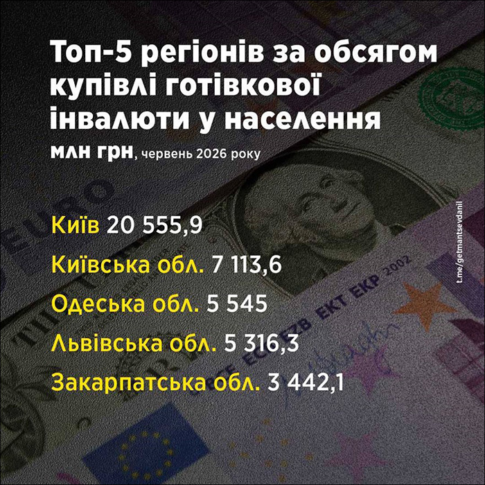 Топ-5 регіонів за обсягом купівлі готівкової інвалюти у населення