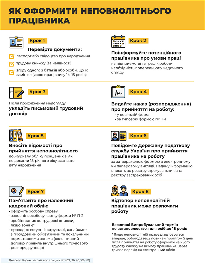 Інфографіка від Держпраці щодо оформлення на роботу неповнолітніх