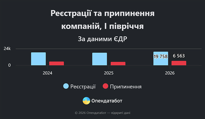 Реєстрації та припинення компаній, І півріччя