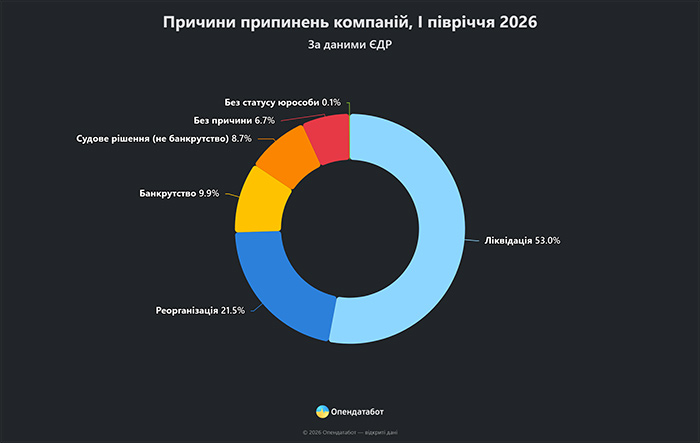 Причини припенень компаній, І півріччя 2026
