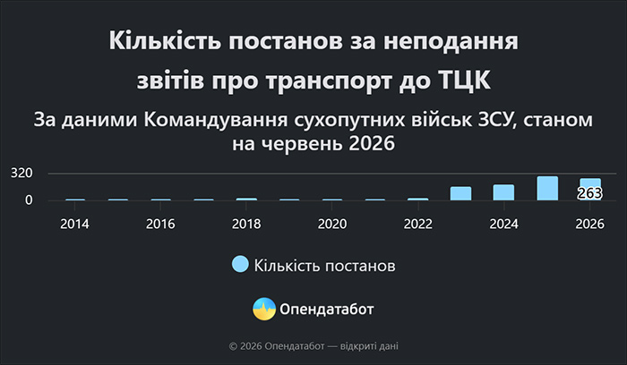 Кількість постанов за неподання звітів про транспорт до ТЦК