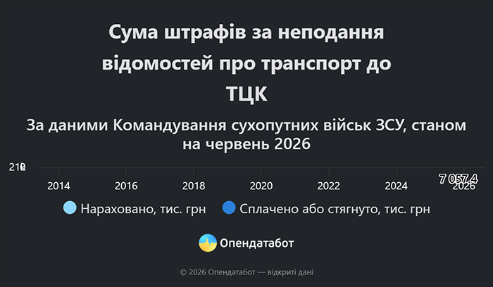 Сума штрафів за неподання відомостей про транспорт до ТЦК