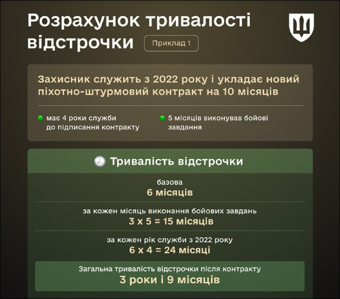 Розрахунок тривалості відстрочки (Приклад 1)
