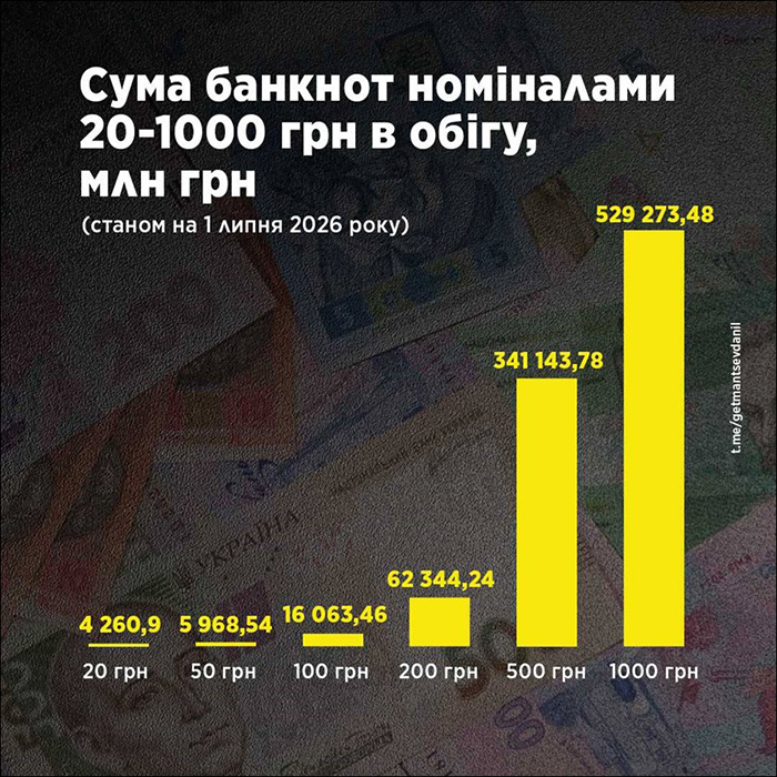 Сума банкнот номіналами 20-1000 грн в обігу