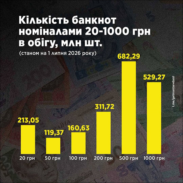 Кількість банкнот номіналами 20-1000 грн в обігу