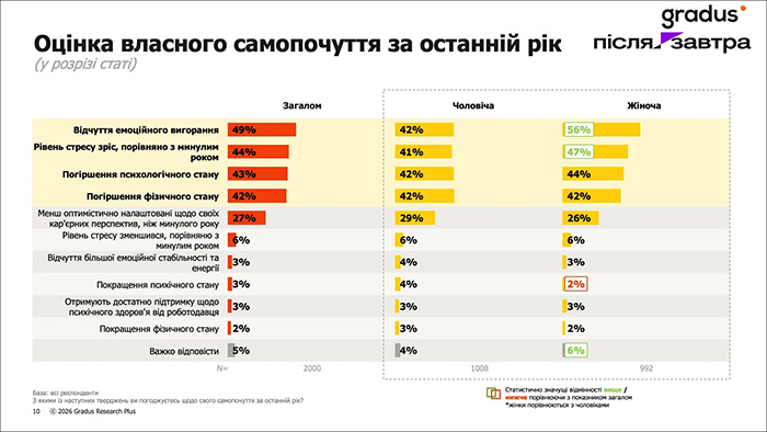 оцінка власного самопочуття за останній рік