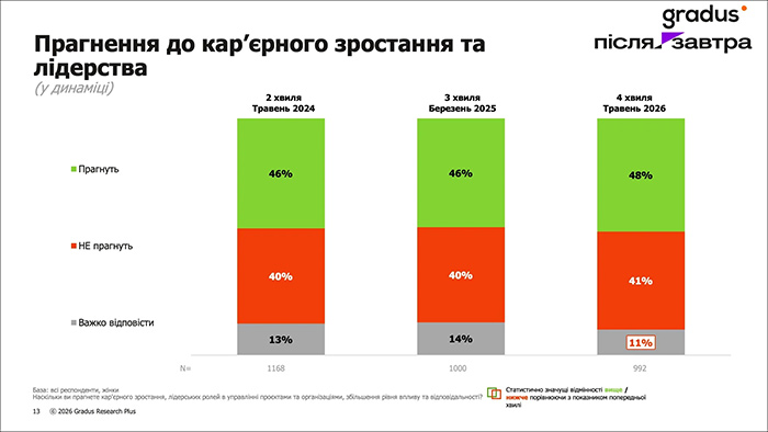 Прагнення до карєрного зростання та лідерства