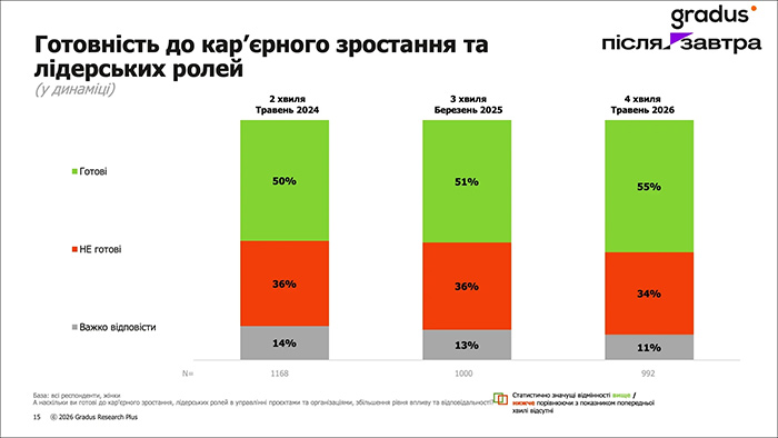 Готовність до карєрного зростання та лідерских ролей