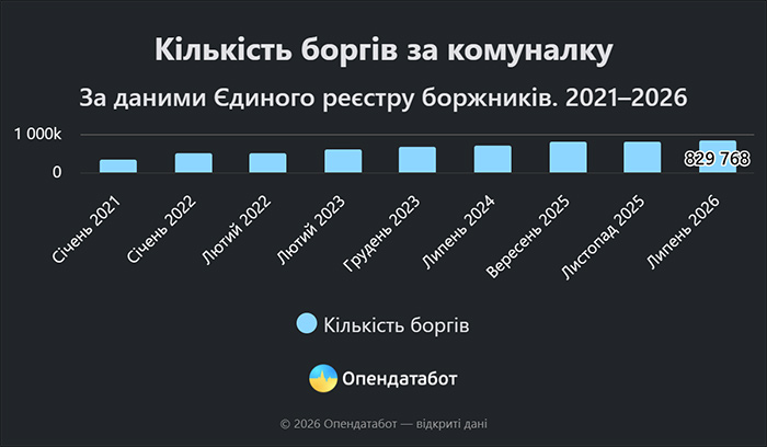 Кількість боргів за комуналку