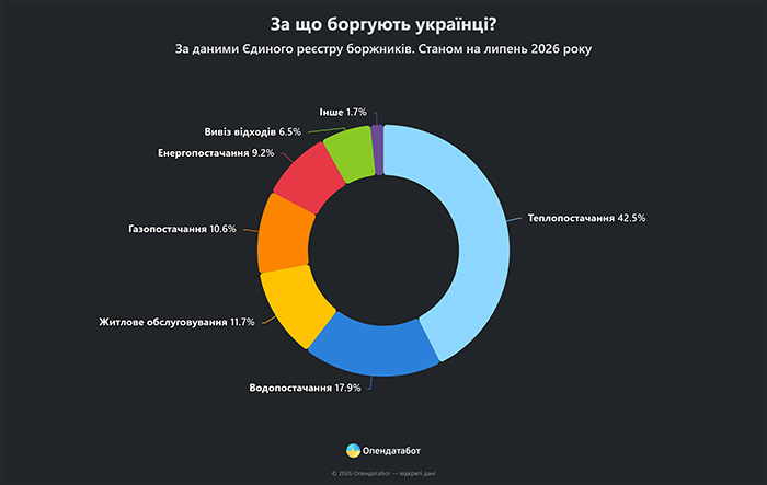 За що боргують українці?