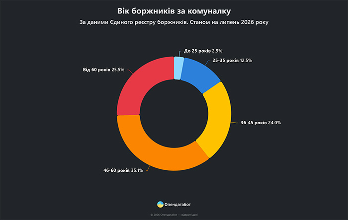 Вік боржників за комуналку