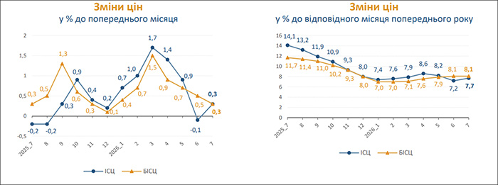 Графіки зміни цін