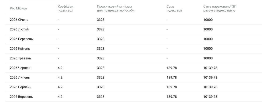 Калькулятор індексації зарплати 2026