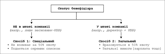 Статус бенефіціара