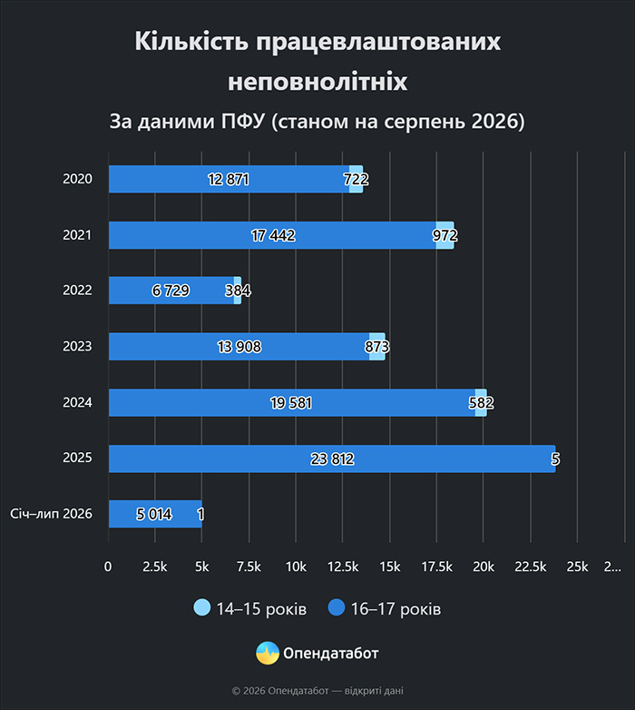 Кількість працевлаштованих неповнолітніх