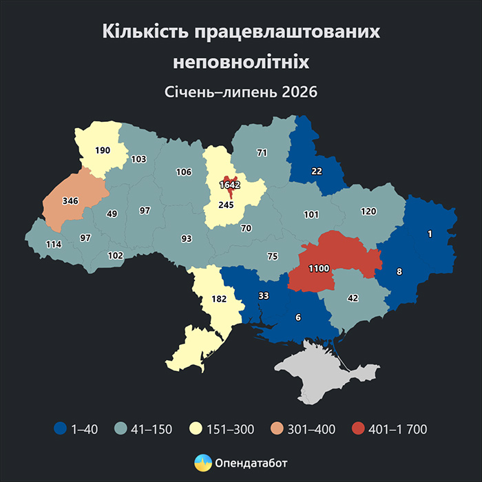 Кількість працевлаштованих неповнолітніх за січень - липень 2026