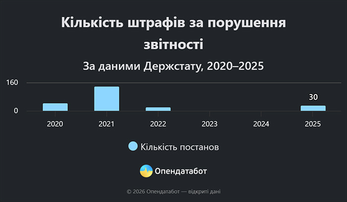 Кількість штрафів за порушення звітності