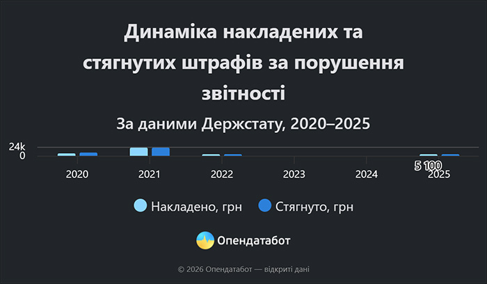 Динаміка накладених та стягнутих штрафів за порушення звітності