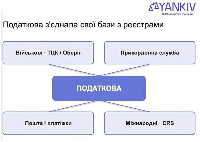 Податкова з&rsquo;єднала свої бази з реєстрами