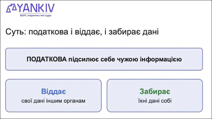 Суть: податкова і віддає, і забирає дані